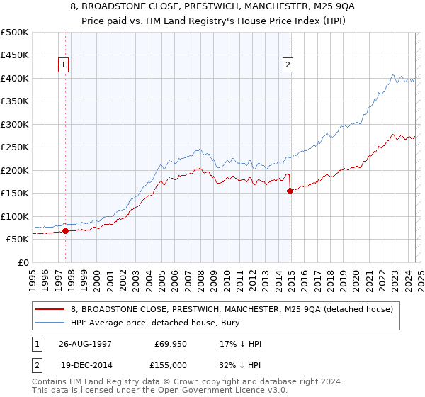 8, BROADSTONE CLOSE, PRESTWICH, MANCHESTER, M25 9QA: Price paid vs HM Land Registry's House Price Index