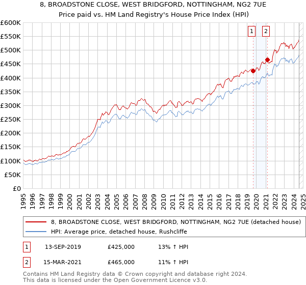 8, BROADSTONE CLOSE, WEST BRIDGFORD, NOTTINGHAM, NG2 7UE: Price paid vs HM Land Registry's House Price Index