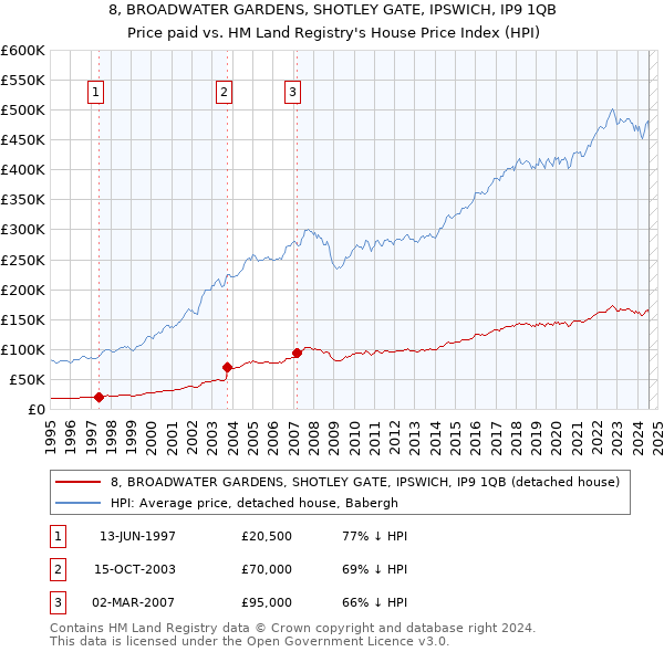 8, BROADWATER GARDENS, SHOTLEY GATE, IPSWICH, IP9 1QB: Price paid vs HM Land Registry's House Price Index