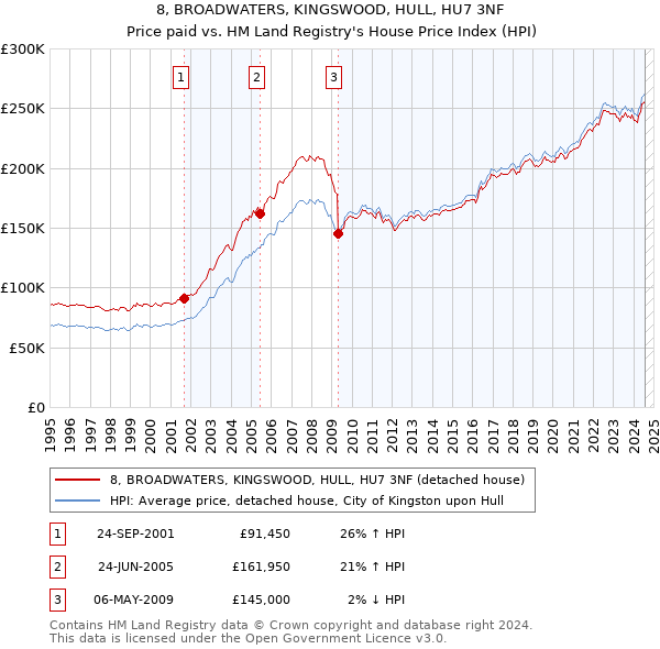 8, BROADWATERS, KINGSWOOD, HULL, HU7 3NF: Price paid vs HM Land Registry's House Price Index