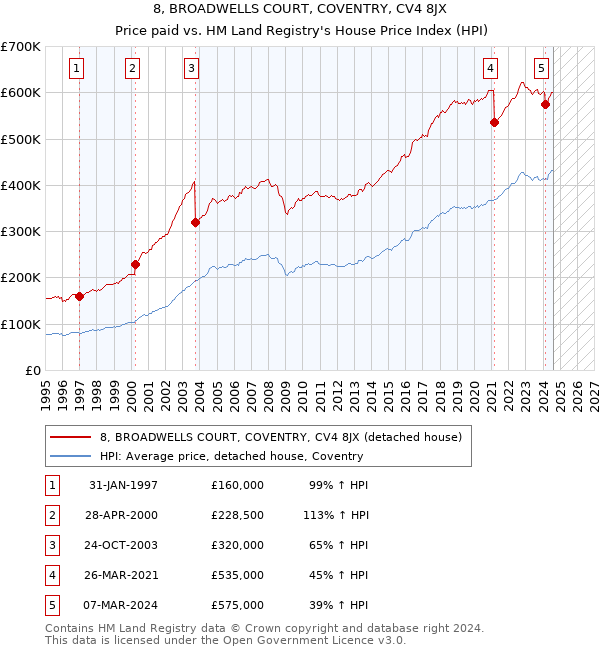 8, BROADWELLS COURT, COVENTRY, CV4 8JX: Price paid vs HM Land Registry's House Price Index