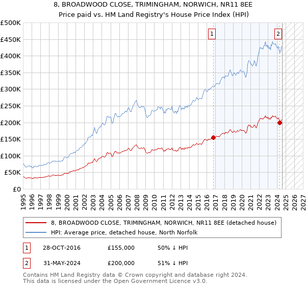 8, BROADWOOD CLOSE, TRIMINGHAM, NORWICH, NR11 8EE: Price paid vs HM Land Registry's House Price Index