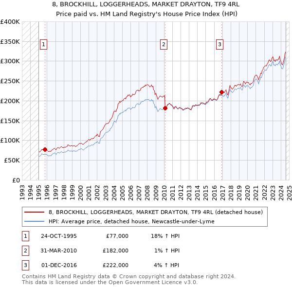 8, BROCKHILL, LOGGERHEADS, MARKET DRAYTON, TF9 4RL: Price paid vs HM Land Registry's House Price Index