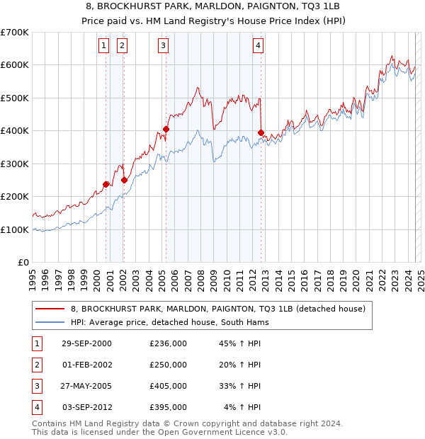 8, BROCKHURST PARK, MARLDON, PAIGNTON, TQ3 1LB: Price paid vs HM Land Registry's House Price Index