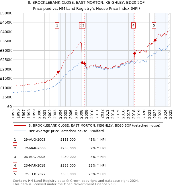 8, BROCKLEBANK CLOSE, EAST MORTON, KEIGHLEY, BD20 5QF: Price paid vs HM Land Registry's House Price Index