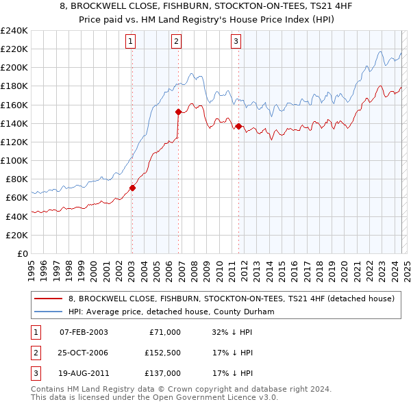 8, BROCKWELL CLOSE, FISHBURN, STOCKTON-ON-TEES, TS21 4HF: Price paid vs HM Land Registry's House Price Index