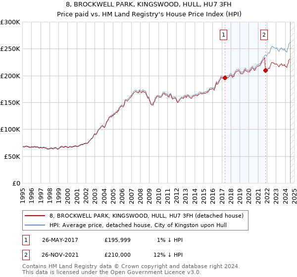 8, BROCKWELL PARK, KINGSWOOD, HULL, HU7 3FH: Price paid vs HM Land Registry's House Price Index