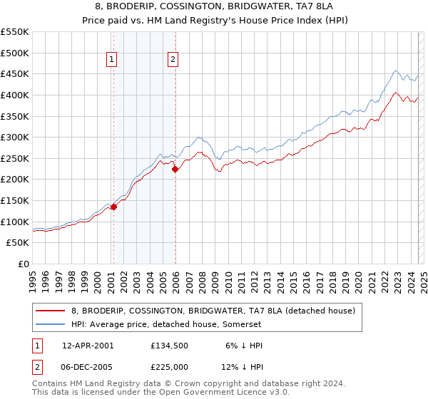 8, BRODERIP, COSSINGTON, BRIDGWATER, TA7 8LA: Price paid vs HM Land Registry's House Price Index