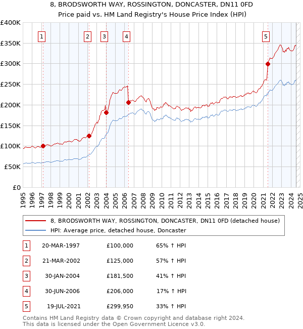 8, BRODSWORTH WAY, ROSSINGTON, DONCASTER, DN11 0FD: Price paid vs HM Land Registry's House Price Index