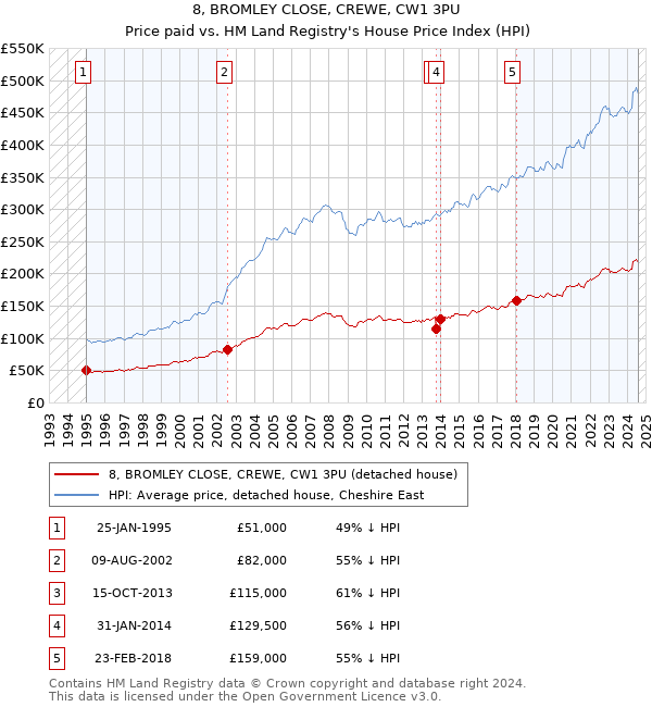 8, BROMLEY CLOSE, CREWE, CW1 3PU: Price paid vs HM Land Registry's House Price Index