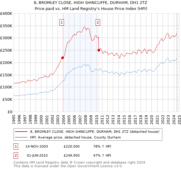 8, BROMLEY CLOSE, HIGH SHINCLIFFE, DURHAM, DH1 2TZ: Price paid vs HM Land Registry's House Price Index