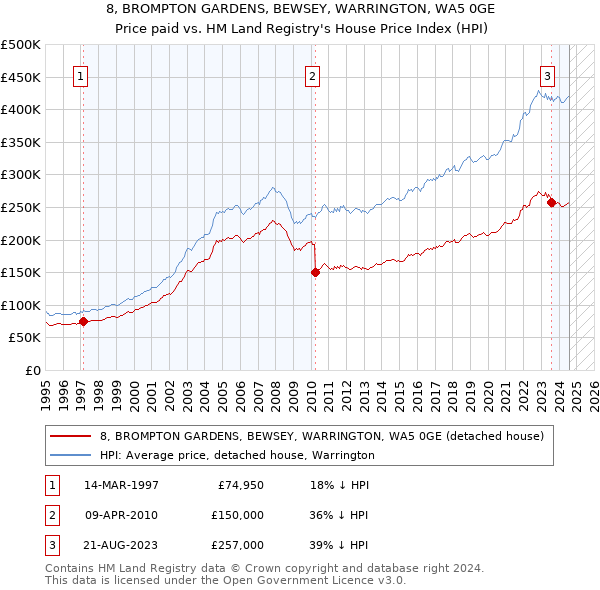 8, BROMPTON GARDENS, BEWSEY, WARRINGTON, WA5 0GE: Price paid vs HM Land Registry's House Price Index