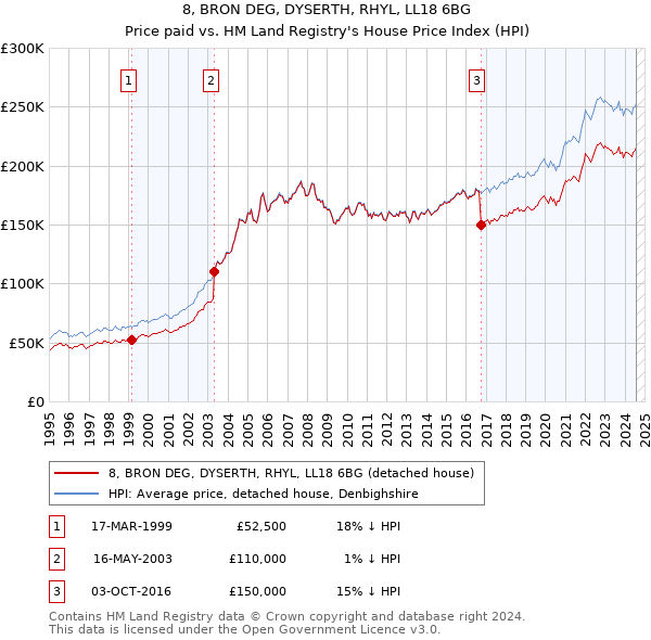 8, BRON DEG, DYSERTH, RHYL, LL18 6BG: Price paid vs HM Land Registry's House Price Index