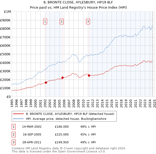 8, BRONTE CLOSE, AYLESBURY, HP19 8LF: Price paid vs HM Land Registry's House Price Index