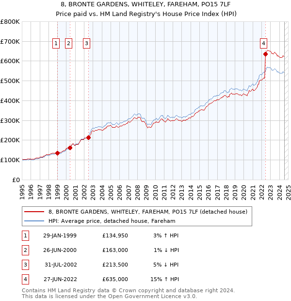 8, BRONTE GARDENS, WHITELEY, FAREHAM, PO15 7LF: Price paid vs HM Land Registry's House Price Index