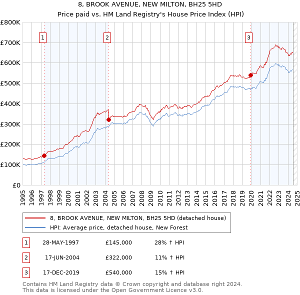 8, BROOK AVENUE, NEW MILTON, BH25 5HD: Price paid vs HM Land Registry's House Price Index