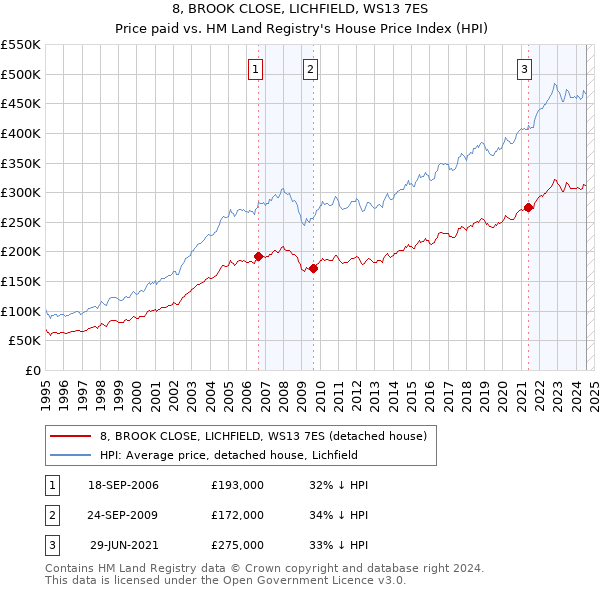 8, BROOK CLOSE, LICHFIELD, WS13 7ES: Price paid vs HM Land Registry's House Price Index