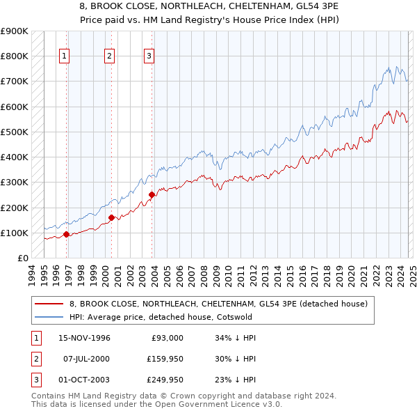 8, BROOK CLOSE, NORTHLEACH, CHELTENHAM, GL54 3PE: Price paid vs HM Land Registry's House Price Index