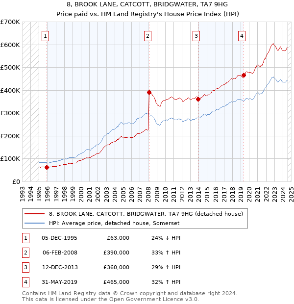 8, BROOK LANE, CATCOTT, BRIDGWATER, TA7 9HG: Price paid vs HM Land Registry's House Price Index