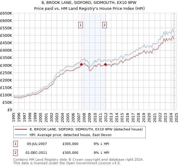 8, BROOK LANE, SIDFORD, SIDMOUTH, EX10 9PW: Price paid vs HM Land Registry's House Price Index