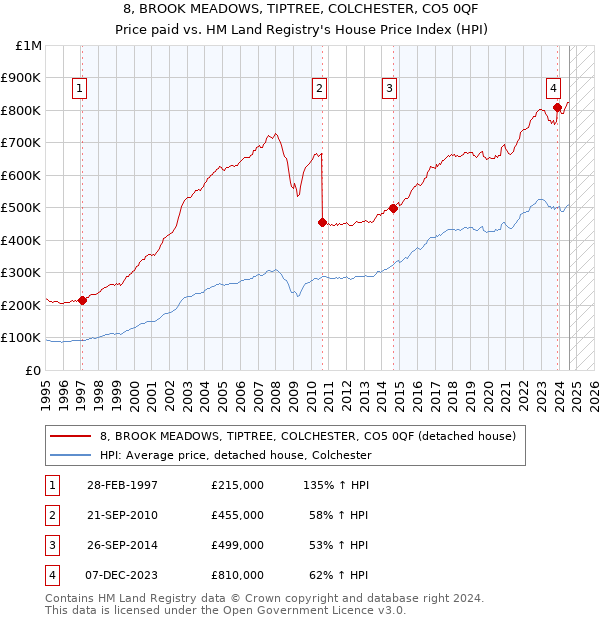 8, BROOK MEADOWS, TIPTREE, COLCHESTER, CO5 0QF: Price paid vs HM Land Registry's House Price Index