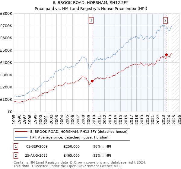 8, BROOK ROAD, HORSHAM, RH12 5FY: Price paid vs HM Land Registry's House Price Index