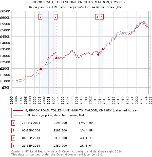 8, BROOK ROAD, TOLLESHUNT KNIGHTS, MALDON, CM9 8EX: Price paid vs HM Land Registry's House Price Index