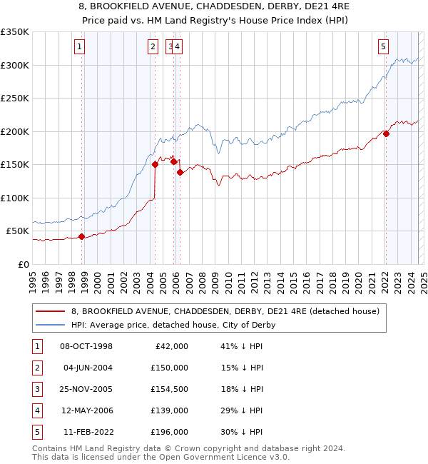 8, BROOKFIELD AVENUE, CHADDESDEN, DERBY, DE21 4RE: Price paid vs HM Land Registry's House Price Index