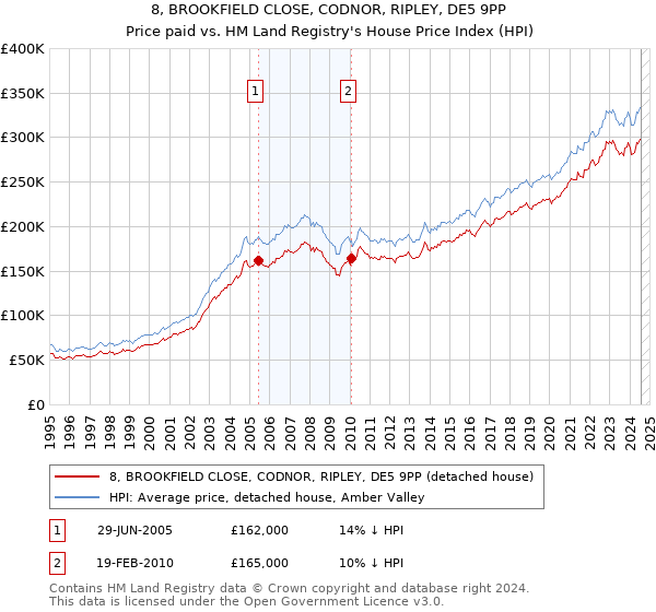 8, BROOKFIELD CLOSE, CODNOR, RIPLEY, DE5 9PP: Price paid vs HM Land Registry's House Price Index