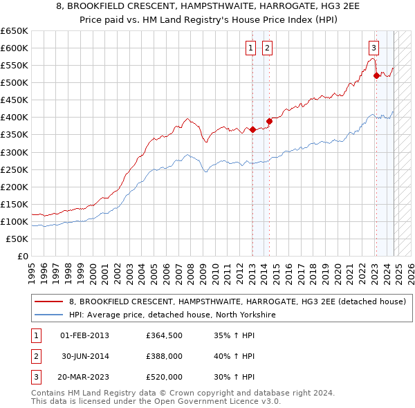 8, BROOKFIELD CRESCENT, HAMPSTHWAITE, HARROGATE, HG3 2EE: Price paid vs HM Land Registry's House Price Index