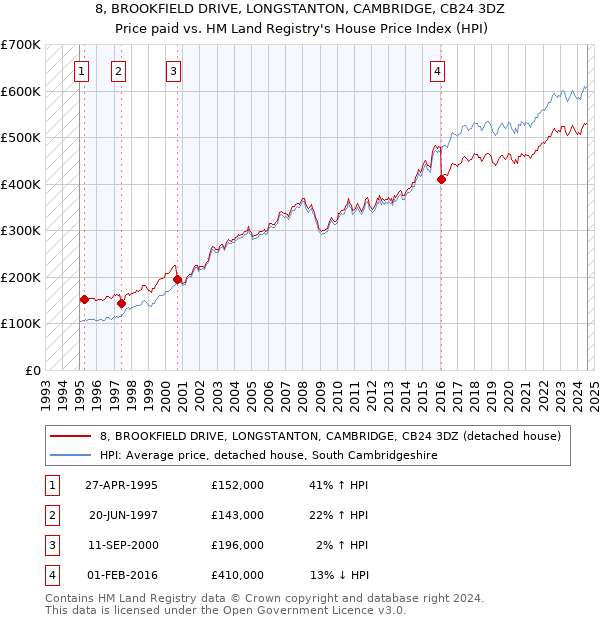 8, BROOKFIELD DRIVE, LONGSTANTON, CAMBRIDGE, CB24 3DZ: Price paid vs HM Land Registry's House Price Index