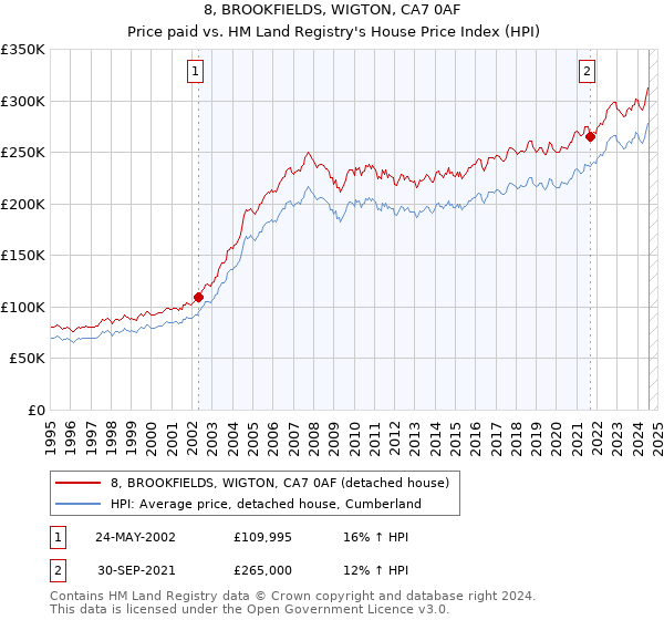 8, BROOKFIELDS, WIGTON, CA7 0AF: Price paid vs HM Land Registry's House Price Index