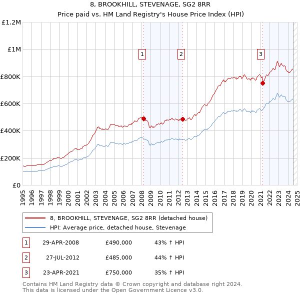 8, BROOKHILL, STEVENAGE, SG2 8RR: Price paid vs HM Land Registry's House Price Index