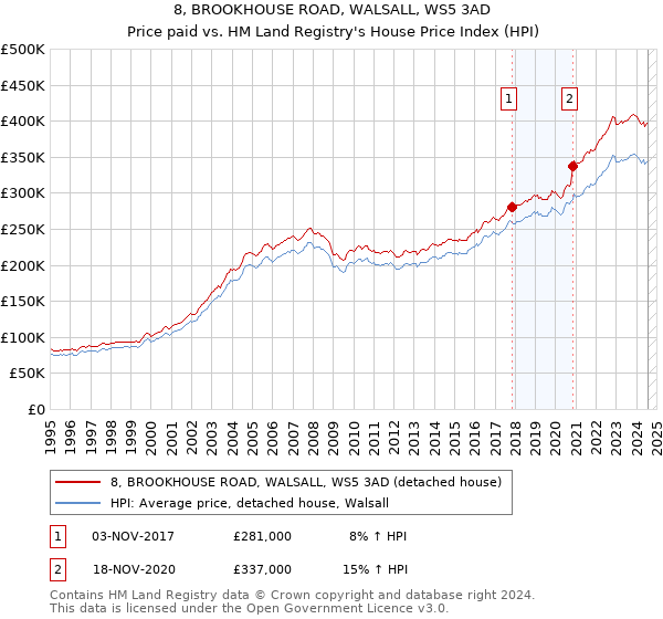 8, BROOKHOUSE ROAD, WALSALL, WS5 3AD: Price paid vs HM Land Registry's House Price Index