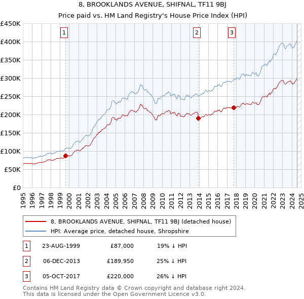 8, BROOKLANDS AVENUE, SHIFNAL, TF11 9BJ: Price paid vs HM Land Registry's House Price Index