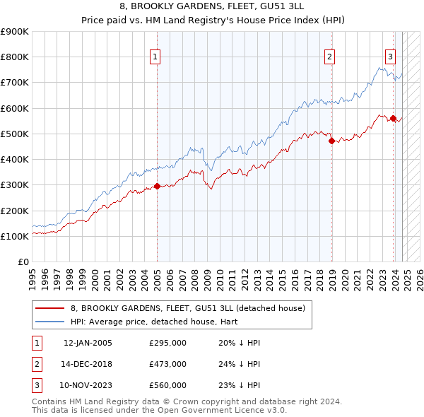 8, BROOKLY GARDENS, FLEET, GU51 3LL: Price paid vs HM Land Registry's House Price Index