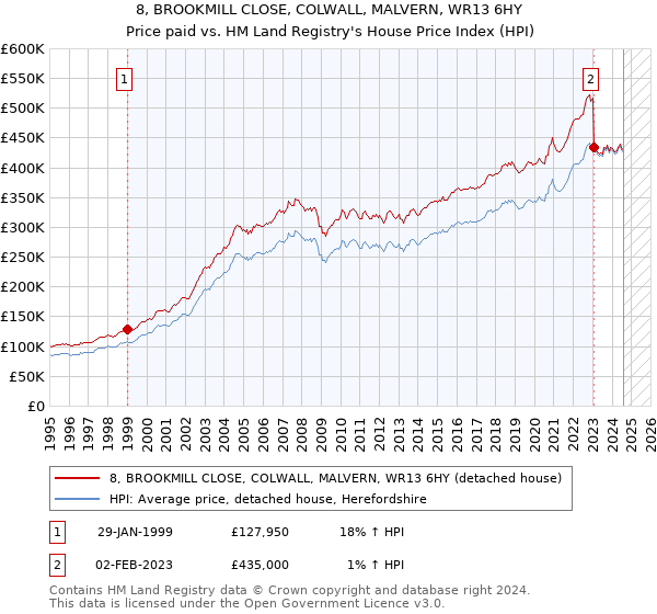 8, BROOKMILL CLOSE, COLWALL, MALVERN, WR13 6HY: Price paid vs HM Land Registry's House Price Index