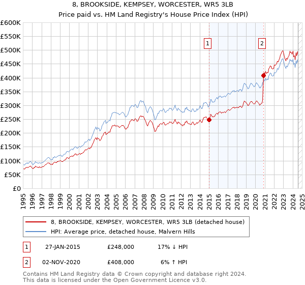 8, BROOKSIDE, KEMPSEY, WORCESTER, WR5 3LB: Price paid vs HM Land Registry's House Price Index