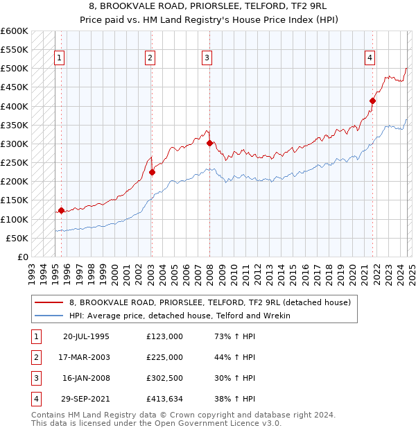 8, BROOKVALE ROAD, PRIORSLEE, TELFORD, TF2 9RL: Price paid vs HM Land Registry's House Price Index