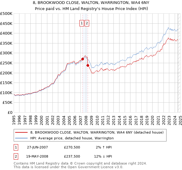 8, BROOKWOOD CLOSE, WALTON, WARRINGTON, WA4 6NY: Price paid vs HM Land Registry's House Price Index