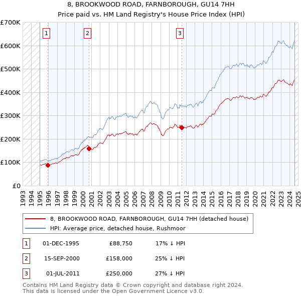 8, BROOKWOOD ROAD, FARNBOROUGH, GU14 7HH: Price paid vs HM Land Registry's House Price Index