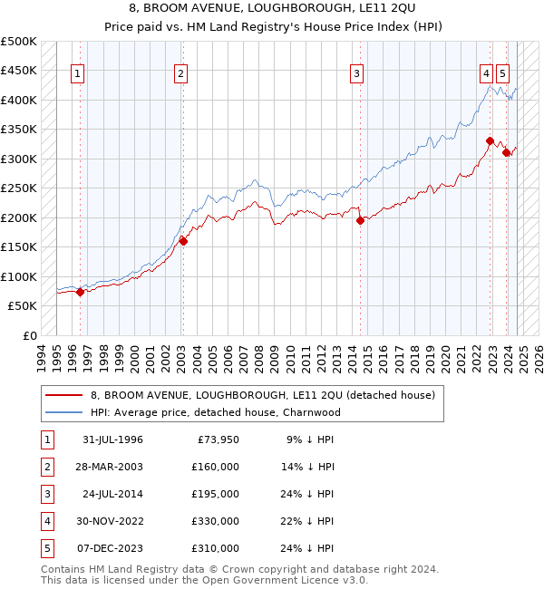 8, BROOM AVENUE, LOUGHBOROUGH, LE11 2QU: Price paid vs HM Land Registry's House Price Index