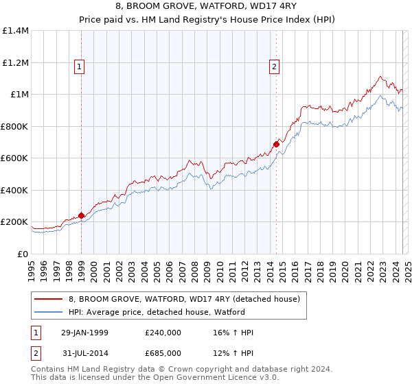 8, BROOM GROVE, WATFORD, WD17 4RY: Price paid vs HM Land Registry's House Price Index