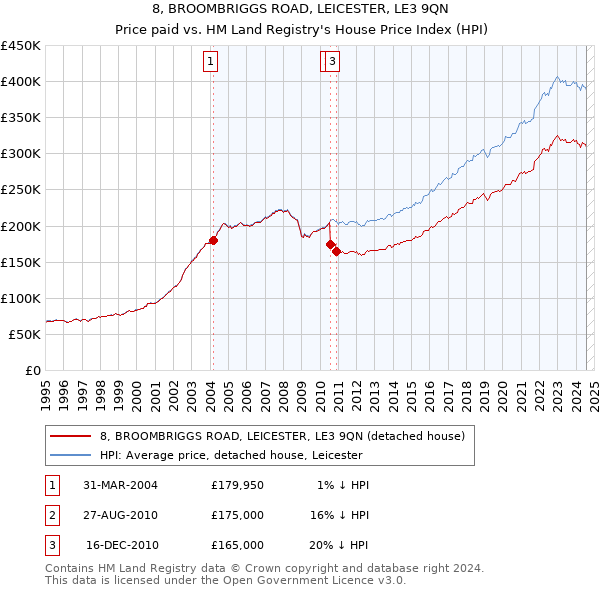 8, BROOMBRIGGS ROAD, LEICESTER, LE3 9QN: Price paid vs HM Land Registry's House Price Index