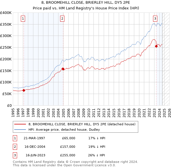 8, BROOMEHILL CLOSE, BRIERLEY HILL, DY5 2PE: Price paid vs HM Land Registry's House Price Index