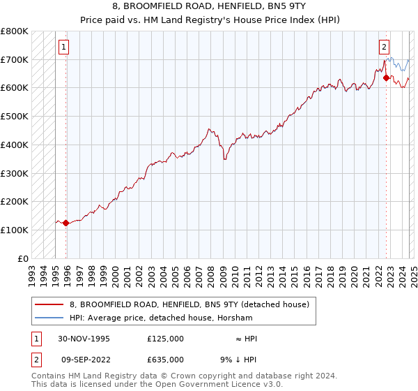 8, BROOMFIELD ROAD, HENFIELD, BN5 9TY: Price paid vs HM Land Registry's House Price Index