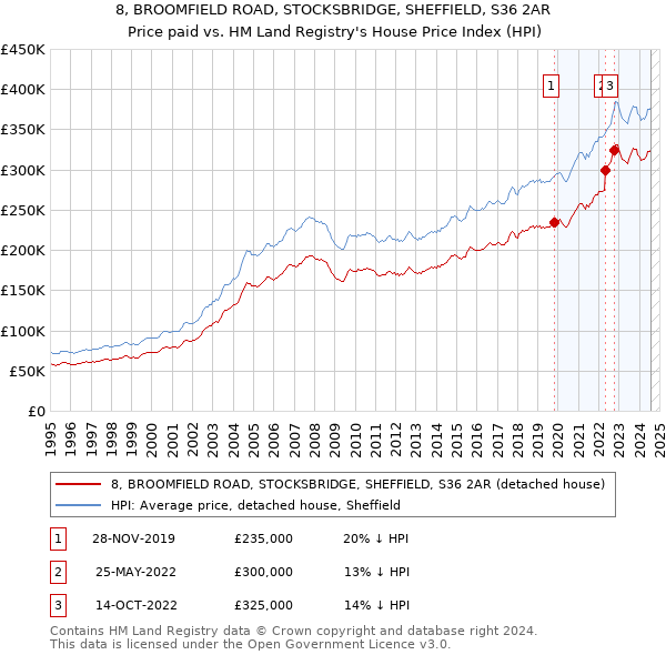 8, BROOMFIELD ROAD, STOCKSBRIDGE, SHEFFIELD, S36 2AR: Price paid vs HM Land Registry's House Price Index