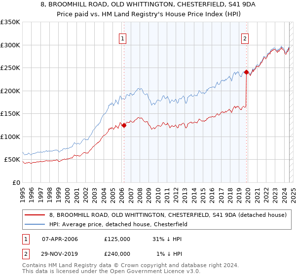 8, BROOMHILL ROAD, OLD WHITTINGTON, CHESTERFIELD, S41 9DA: Price paid vs HM Land Registry's House Price Index