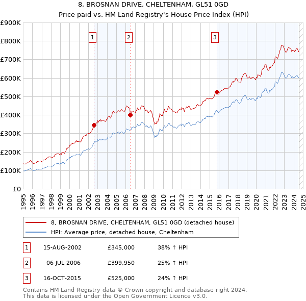 8, BROSNAN DRIVE, CHELTENHAM, GL51 0GD: Price paid vs HM Land Registry's House Price Index