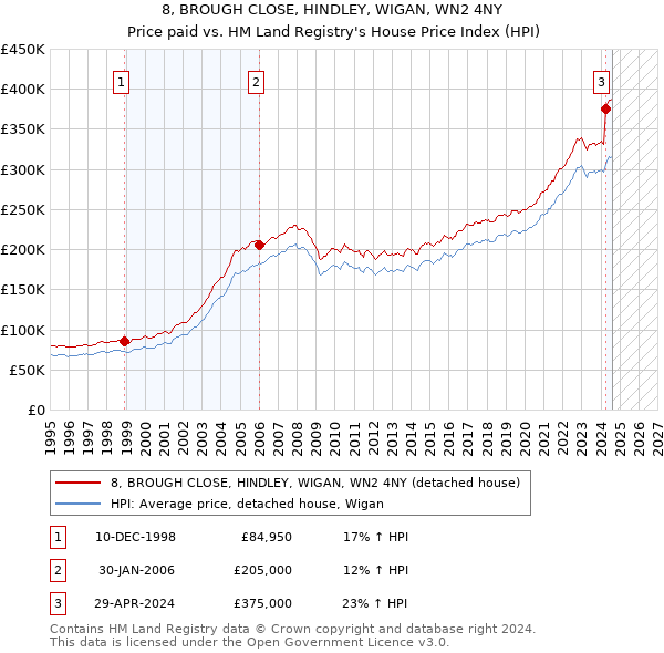 8, BROUGH CLOSE, HINDLEY, WIGAN, WN2 4NY: Price paid vs HM Land Registry's House Price Index